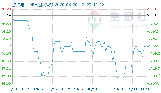 11月18日原油與LLDPE比價指數(shù)圖