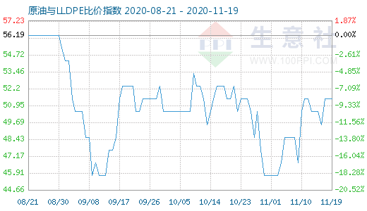 11月19日原油與LLDPE比價(jià)指數(shù)圖