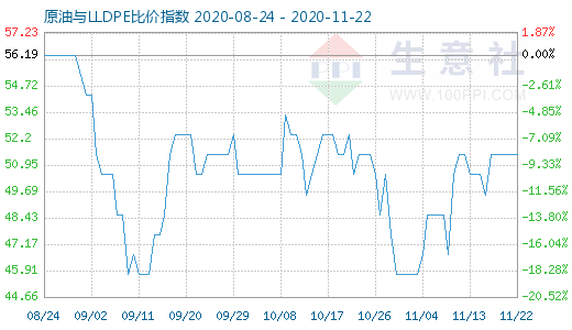 11月22日原油與LLDPE比價指數(shù)圖