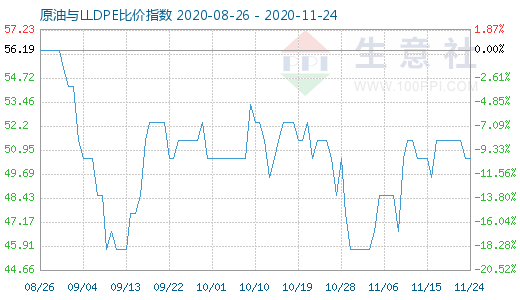 11月24日原油與LLDPE比價指數(shù)圖