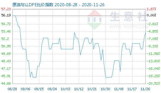 11月26日原油與LLDPE比價指數(shù)圖