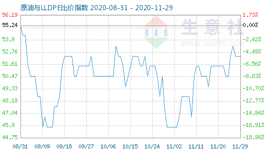 11月29日原油與LLDPE比價指數(shù)圖