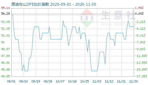 11月30日原油與LLDPE比價指數(shù)圖