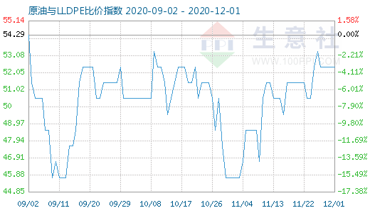 12月1日原油與LLDPE比價指數(shù)圖