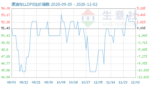 12月2日原油與LLDPE比價(jià)指數(shù)圖