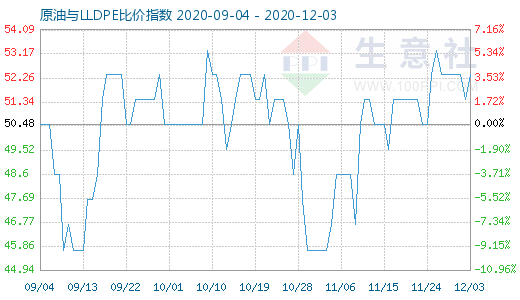 12月3日原油與LLDPE比價指數(shù)圖