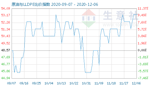 12月6日原油與LLDPE比價指數(shù)圖