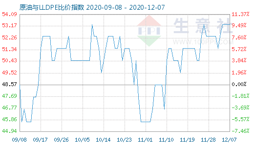 12月7日原油與LLDPE比價(jià)指數(shù)圖