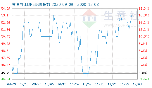 12月8日原油與LLDPE比價指數(shù)圖