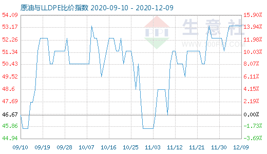 12月9日原油與LLDPE比價指數(shù)圖