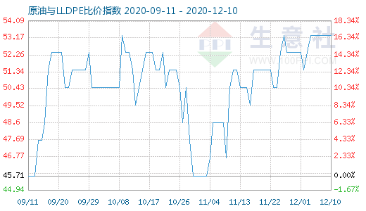 12月10日原油與LLDPE比價(jià)指數(shù)圖