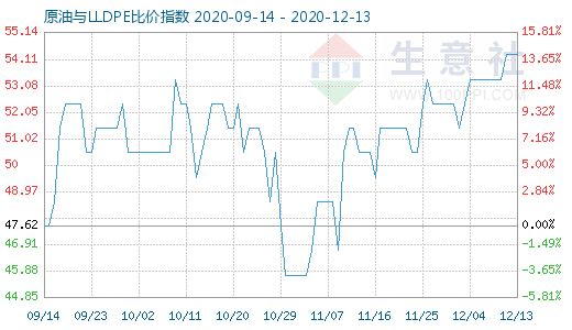 12月13日原油與LLDPE比價指數(shù)圖