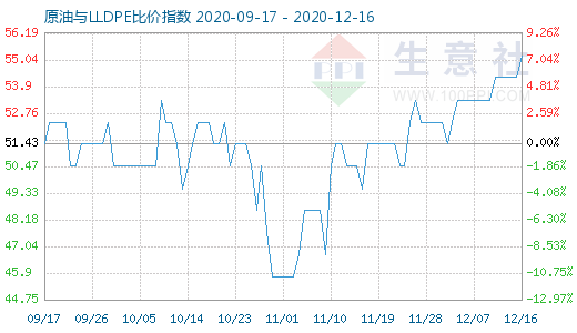 12月16日原油與LLDPE比價指數(shù)圖