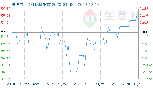 12月17日原油與LLDPE比價(jià)指數(shù)圖