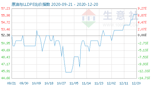 12月20日原油與LLDPE比價指數(shù)圖