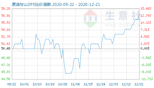 12月21日原油與LLDPE比價(jià)指數(shù)圖