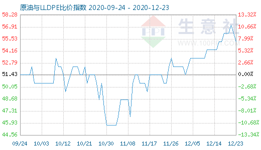 12月23日原油與LLDPE比價(jià)指數(shù)圖