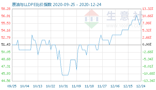 12月24日原油與LLDPE比價指數(shù)圖