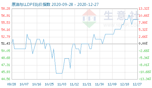 12月27日原油與LLDPE比價(jià)指數(shù)圖