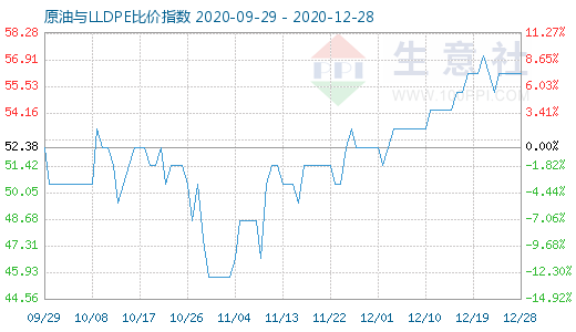 12月28日原油與LLDPE比價(jià)指數(shù)圖