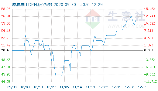 12月29日原油與LLDPE比價指數(shù)圖