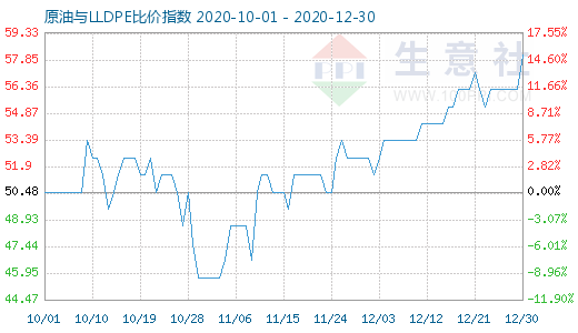 12月30日原油與LLDPE比價指數(shù)圖