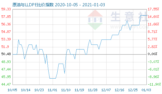 1月3日原油與LLDPE比價指數(shù)圖