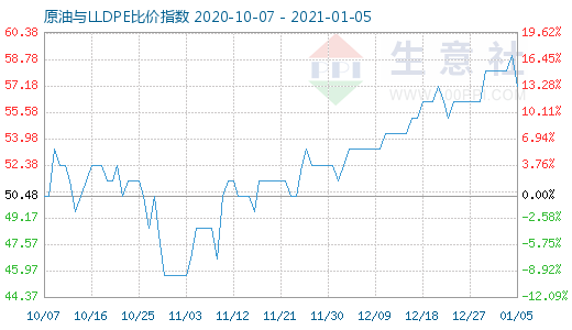 1月5日原油與LLDPE比價指數(shù)圖