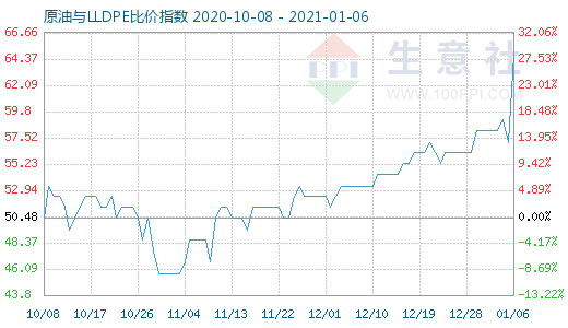 1月6日原油與LLDPE比價指數(shù)圖