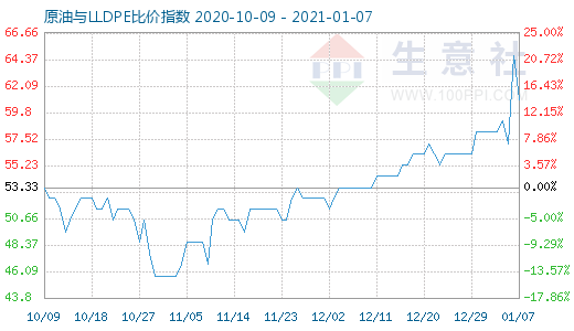 1月7日原油與LLDPE比價(jià)指數(shù)圖