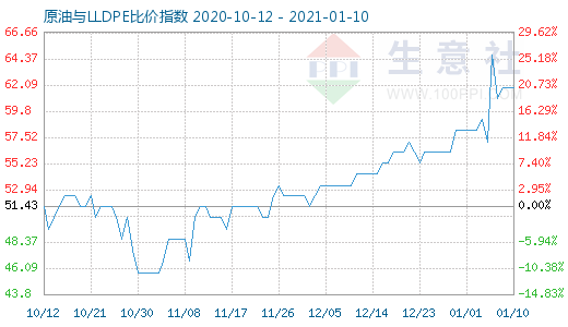 1月10日原油與LLDPE比價(jià)指數(shù)圖