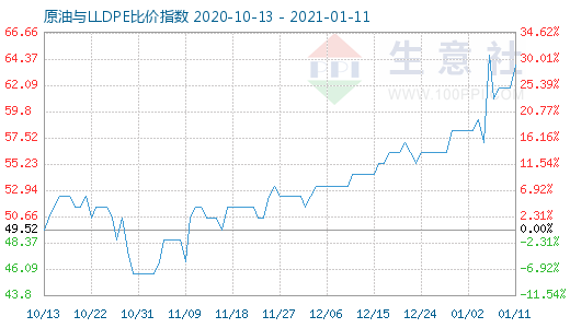 1月11日原油與LLDPE比價(jià)指數(shù)圖