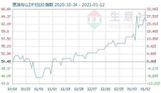 1月12日原油與LLDPE比價(jià)指數(shù)圖