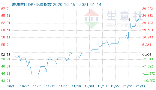 1月14日原油與LLDPE比價指數(shù)圖