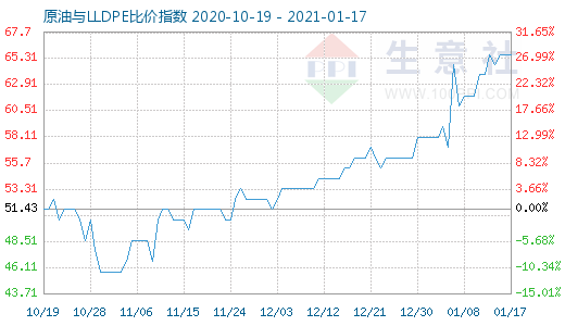 1月17日原油與LLDPE比價(jià)指數(shù)圖