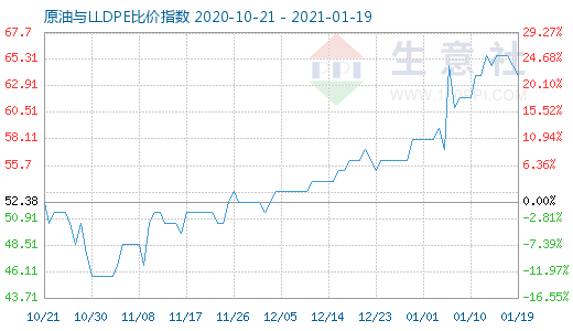 1月19日原油與LLDPE比價(jià)指數(shù)圖