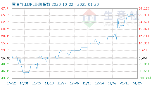 1月20日原油與LLDPE比價指數(shù)圖