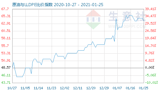 1月25日原油與LLDPE比價指數(shù)圖