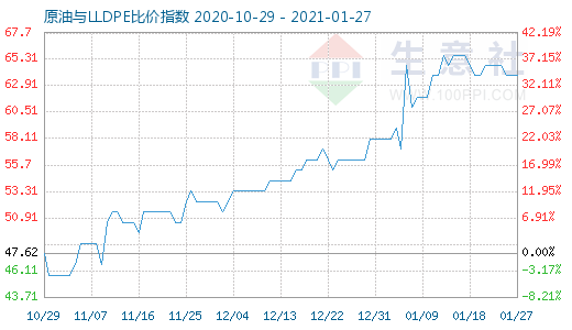 1月27日原油與LLDPE比價(jià)指數(shù)圖