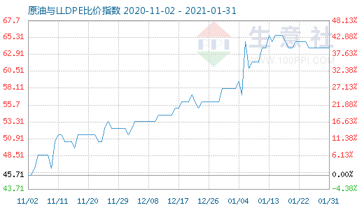 1月31日原油與LLDPE比價(jià)指數(shù)圖