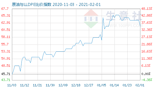 2月1日原油與LLDPE比價(jià)指數(shù)圖