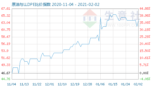 2月2日原油與LLDPE比價指數(shù)圖