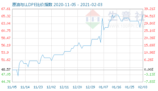 2月3日原油與LLDPE比價(jià)指數(shù)圖