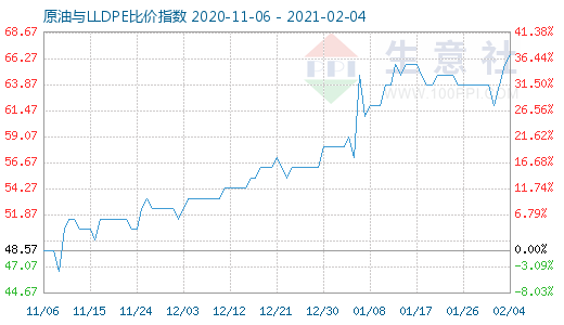 2月4日原油與LLDPE比價(jià)指數(shù)圖