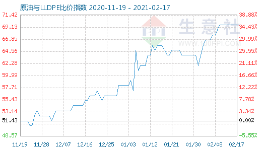 2月17日原油與LLDPE比價指數(shù)圖