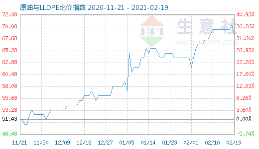 2月19日原油與LLDPE比價指數(shù)圖