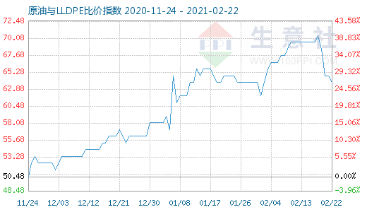 2月22日原油與LLDPE比價指數(shù)圖