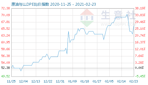 2月23日原油與LLDPE比價(jià)指數(shù)圖