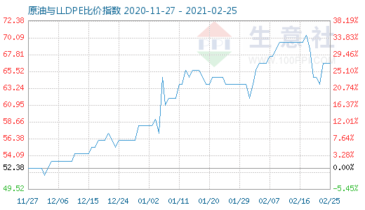 2月25日原油與LLDPE比價(jià)指數(shù)圖