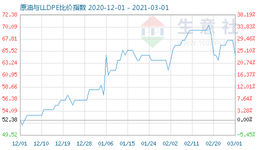 3月1日原油與LLDPE比價指數(shù)圖